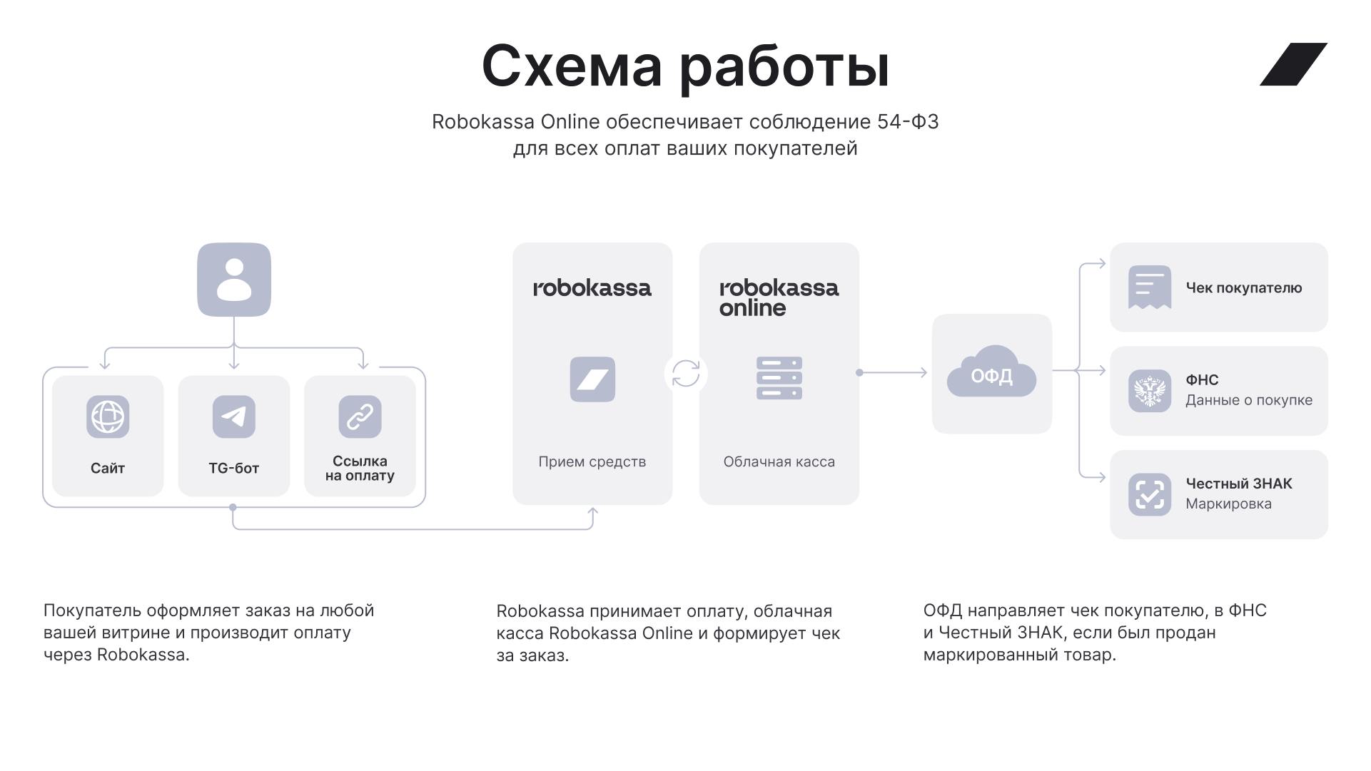 Схема работы облачной кассы Схема работы облачной кассы